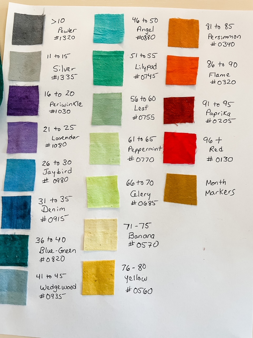 The fabric samples with their dye name and corresponding temperature for placement in the temperature quilt